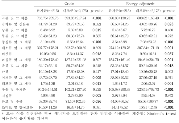 근위부 결장암 환자군과 건강 대조군의 식품 1일 평균 섭취량 비교 단위: g/day