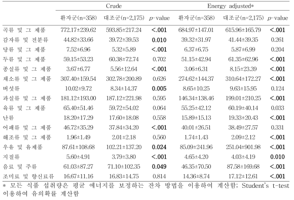 원위부 결장암 환자군과 건강 대조군의 식품 1일 평균 섭취량 비교 단위: g/day