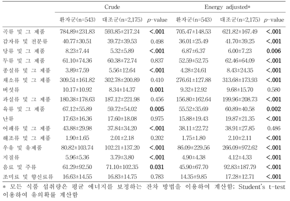 직장암 환자군과 건강 대조군의 식품 1일 평균 섭취량 비교 단위: g/day