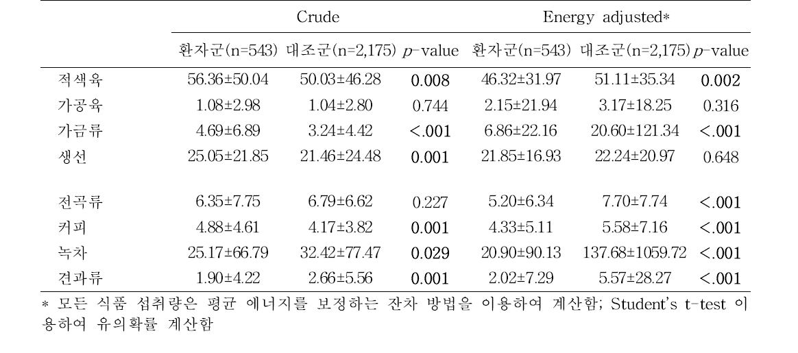 직장암 환자군과 건강 대조군의 대장암 위험 혹은 예방 식품 1일 평균 섭취량 비교 단위: g/day