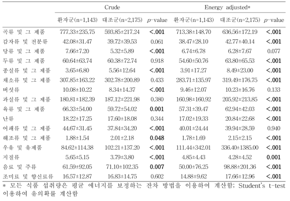 암환자군과 건강 대조군의 식품 1일 평균 섭취량 비교 (CMC과 NCC) 단위: g/day