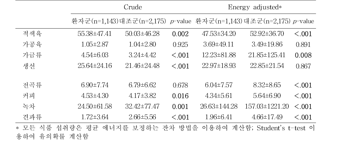 암환자군과 건강 대조군의 대장암 위험 혹은 예방 식품 1일 평균 섭취량 비교 (CMC과 NCC) 단위: g/day