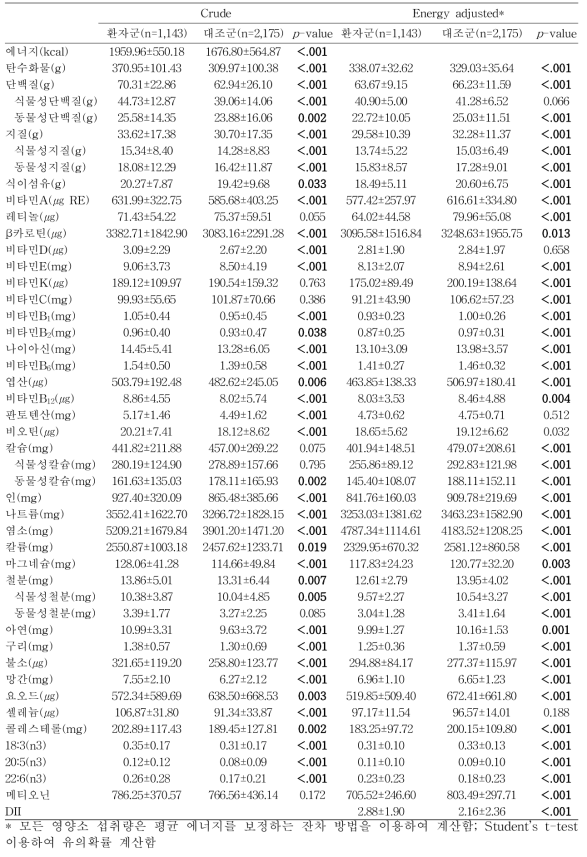 암환자군과 건강 대조군의 영양소 1일 평균 섭취량 비교 (CMC과 NCC)