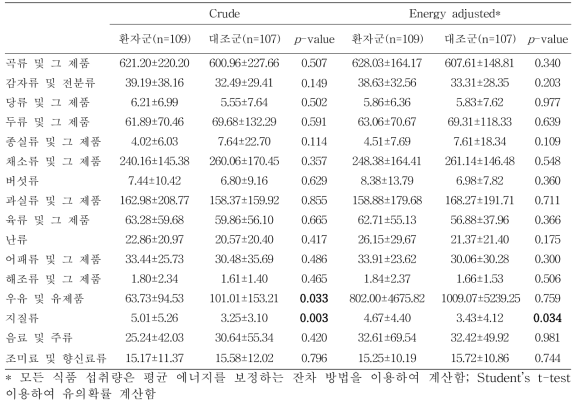 암환자군과 건강 대조군의 식품 1일 평균 섭취량 비교 (CMC) 단위: g/day