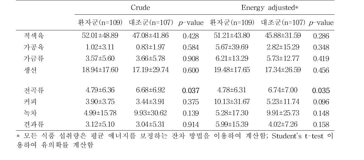 암환자군과 건강 대조군의 대장암 위험 혹은 예방 식품 1일 평균 섭취량 비교 (CMC) 단위: g/day