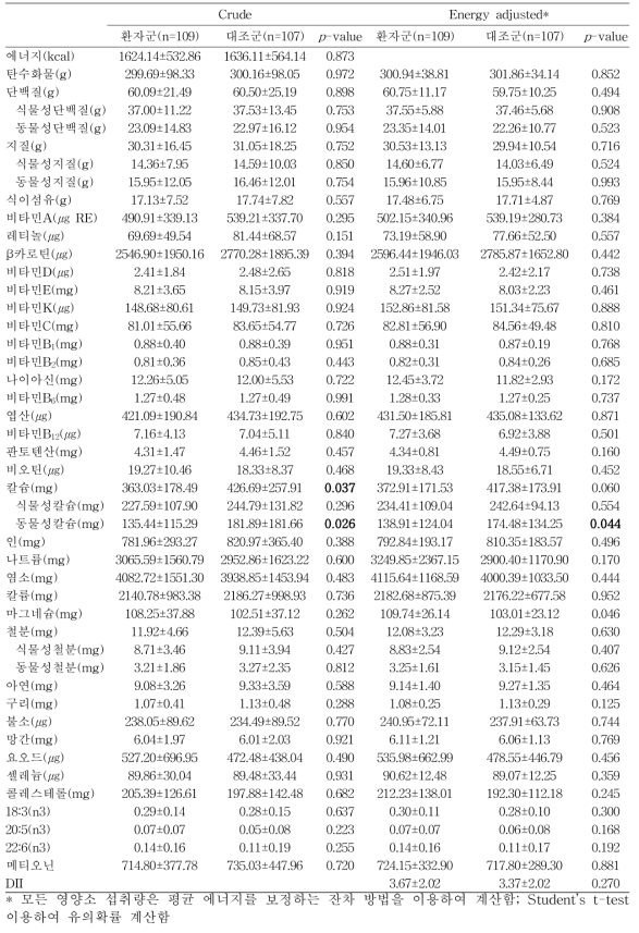 암환자군과 건강 대조군의 영양소 1일 평균 섭취량 비교 (CMC)