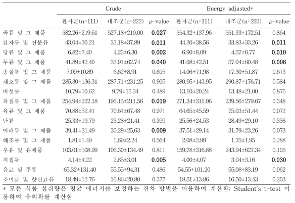 암환자군과 건강 대조군의 식품 1일 평균 섭취량 비교 (NCC, 2018) 단위: g/day