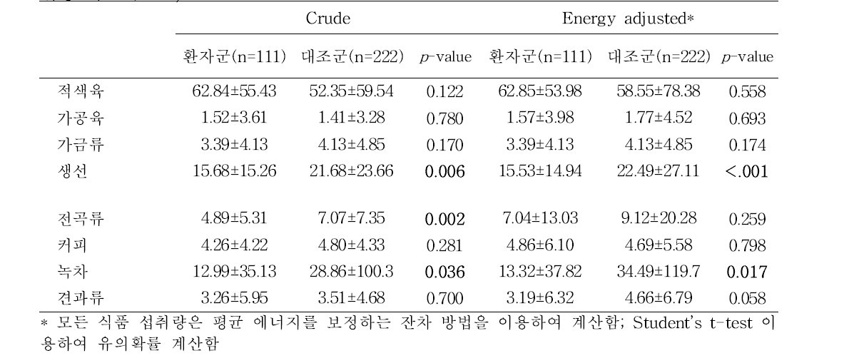 암환자군과 건강 대조군의 대장암 위험 혹은 예방 식품 1일 평균 섭취량 비교 (NCC, 2018) 단위: g/day