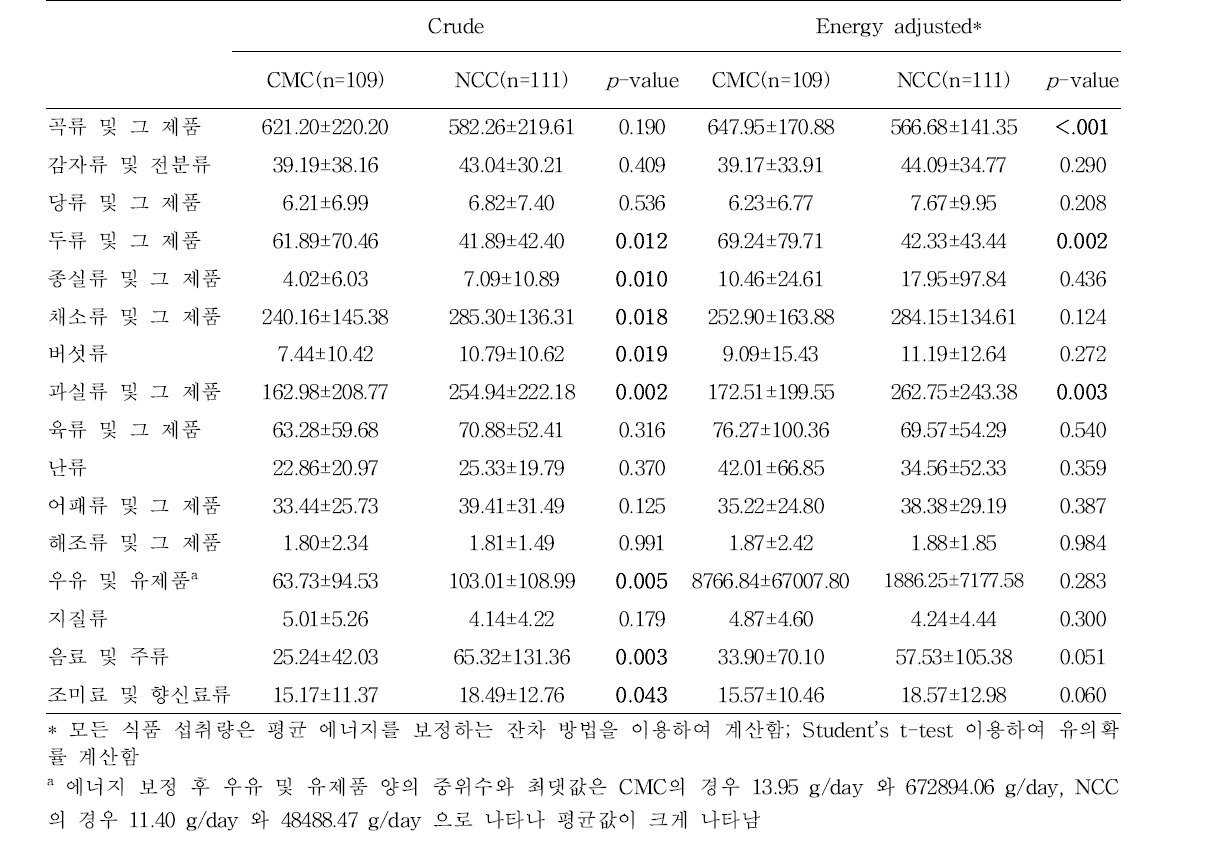 각 기관별 암환자군의 식품 1일 평균 섭취량 비교 (CMC와 NCC 환자군 비교) 단위: g/day