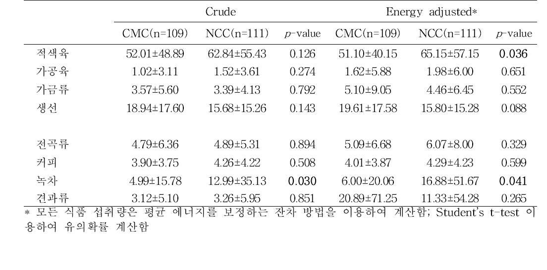 각 기관별 암환자군의 대장암 위험 혹은 예방 식품 1일 평균 섭취량 비교 (CMC와 NCC 환자군 비교) 단위: g/day