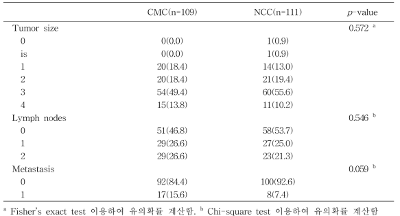 각 기관별 암발생 병기 비교 (CMC와 NCC 환자군 비교)