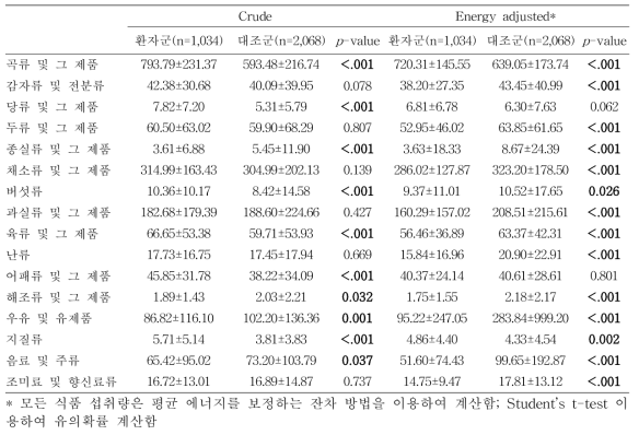 암환자군과 건강 대조군의 식품 1일 평균 섭취량 비교 (NCC, 2007∼2018) 단위: g/day