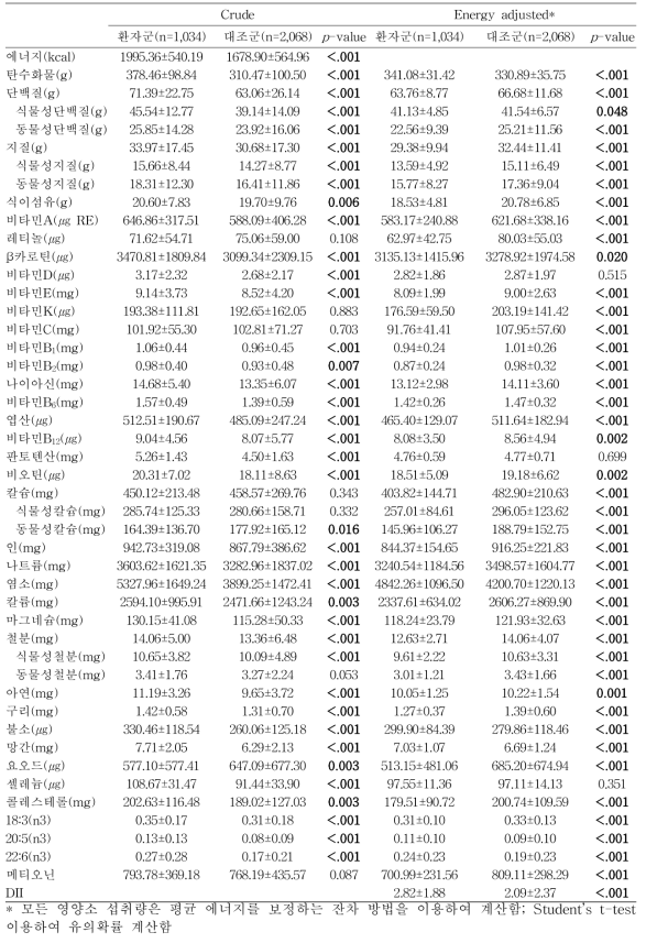 암환자군과 건강 대조군의 영양소 1일 평균 섭취량 비교 (NCC, 2007∼2018)