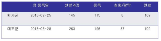 연구 등록 현황