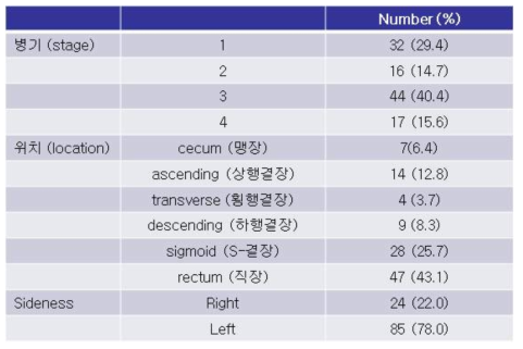 환자군의 질병 특성