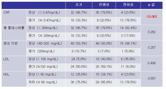 질병 진행에 따른 혈액학적 특성