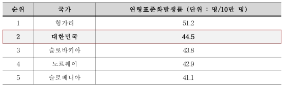 국가별 대장암 연령표준화발생률 순위, 2018년