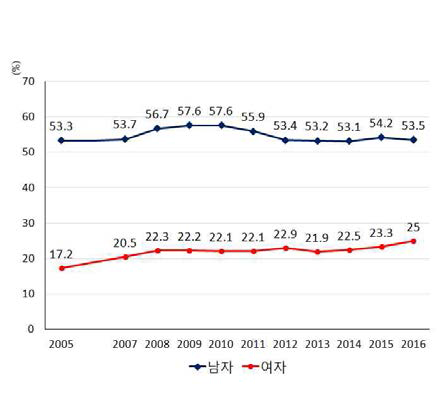 월간 폭음률 추이