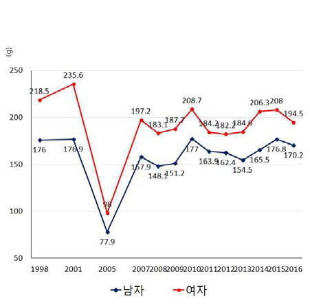 과일 1일 섭취량 추이