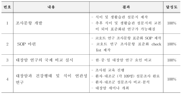 세부연구개발과제의 목표달성도