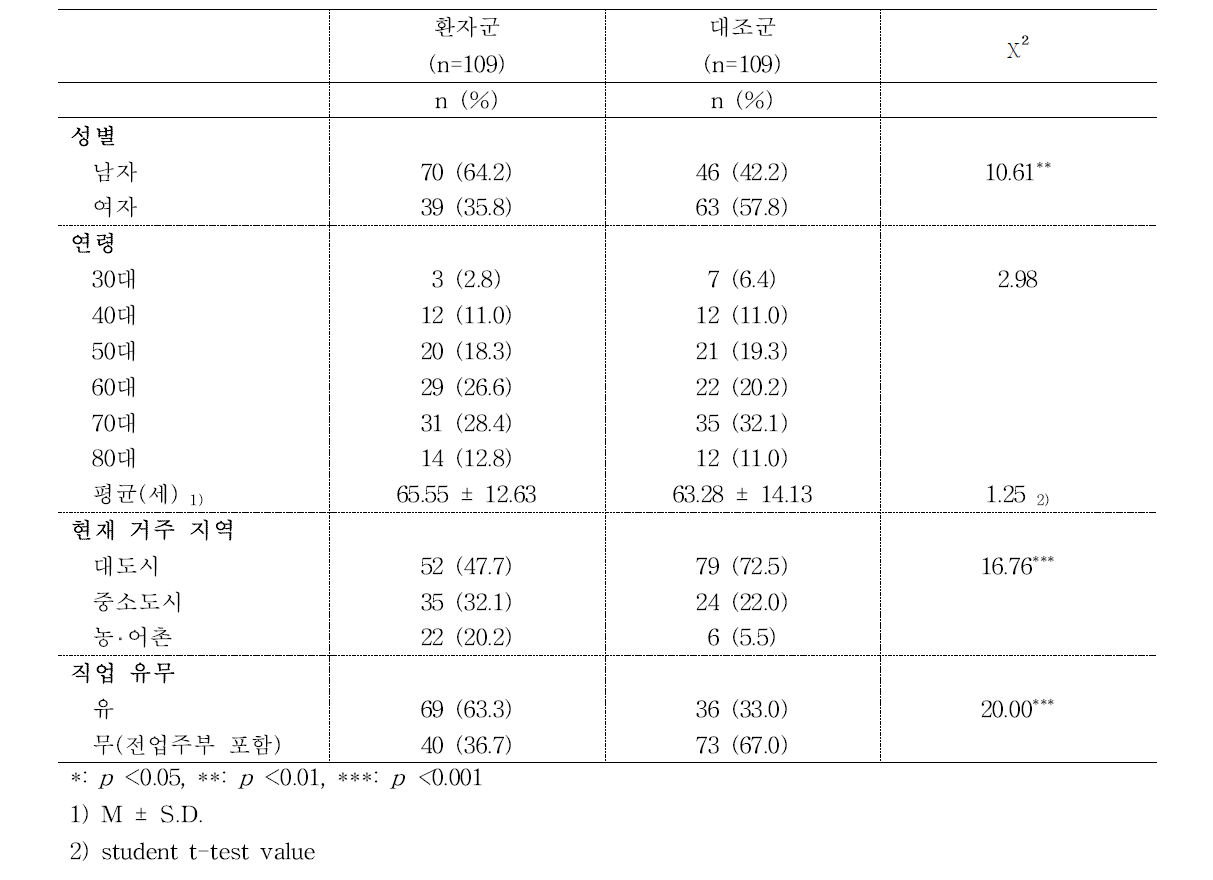 환자·대조군의 일반적 특성