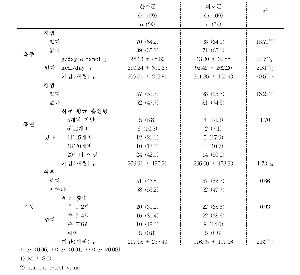 환자·대조군의 건강행태