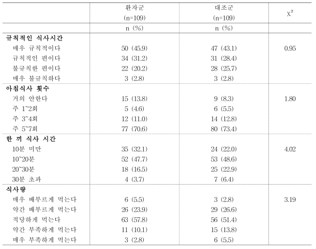 환자·대조군의 식이습관