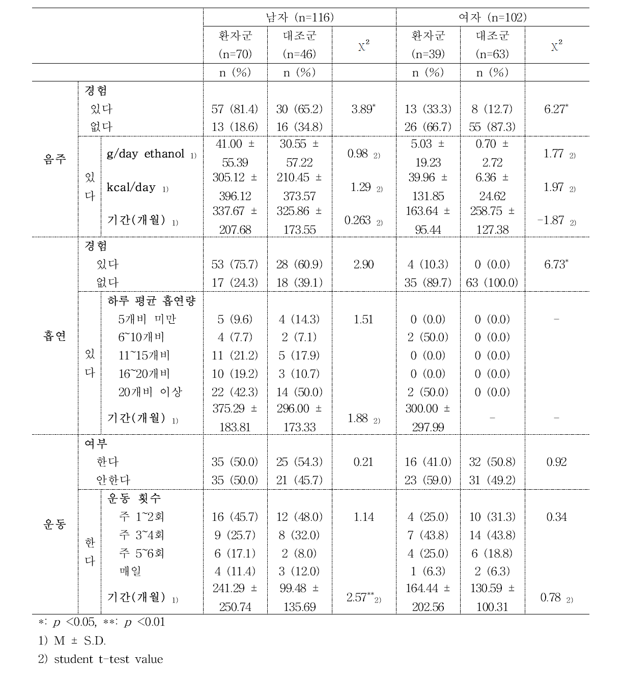 환자·대조군 건강행태_성별 비교