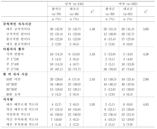 환자·대조군 식이습관_성별 비교