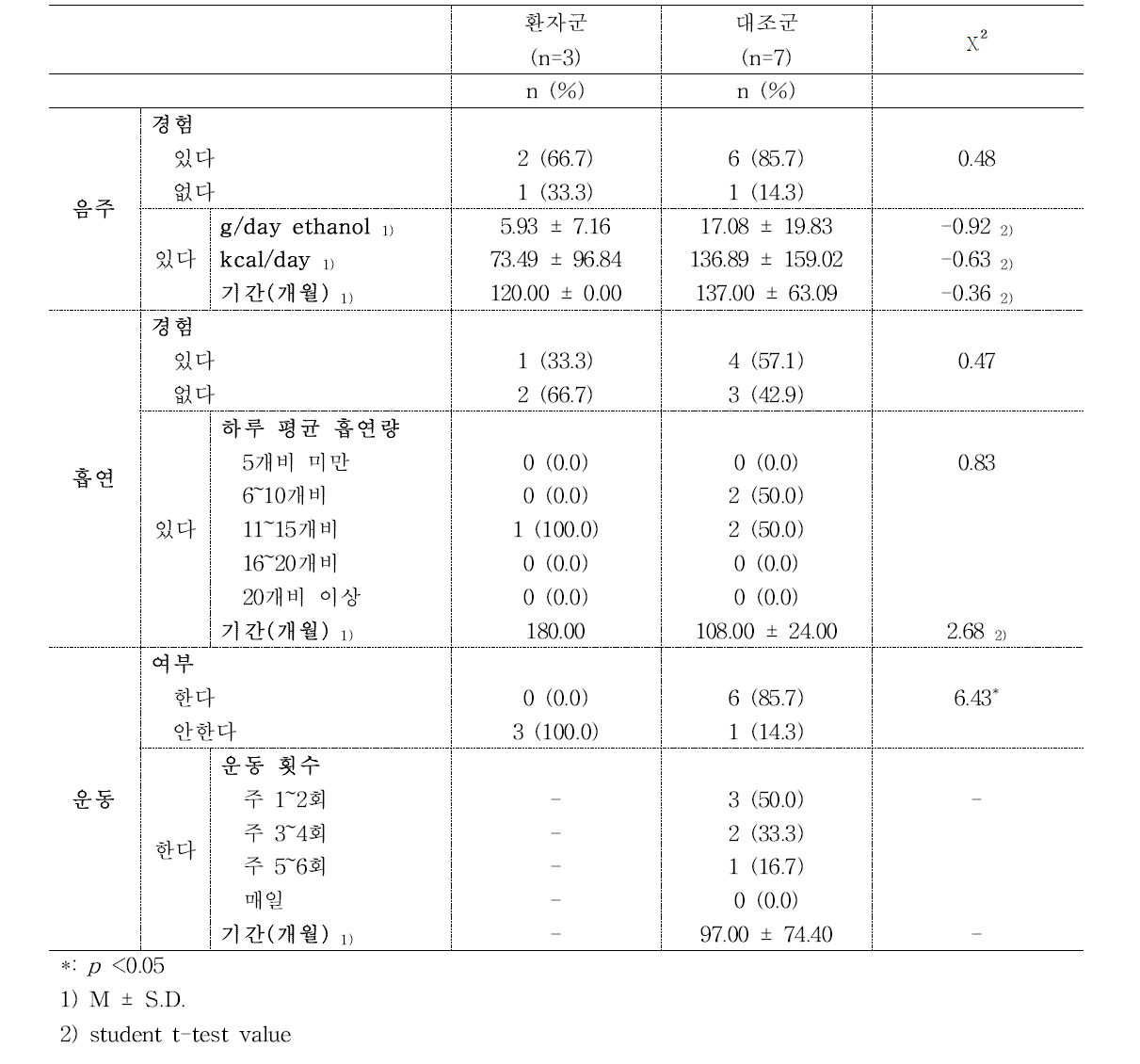 30대 환자·대조군의 생활습관