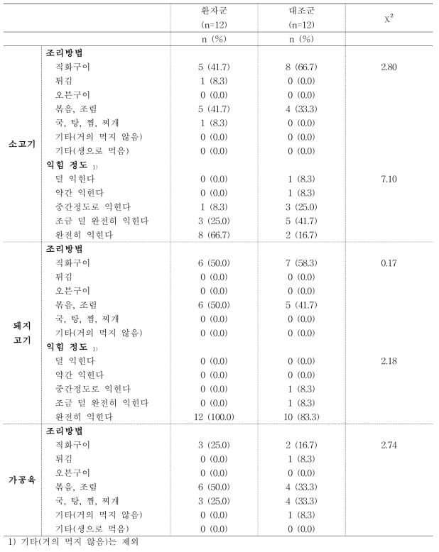 40대 환자·대조군의 적색육 가공육 섭취