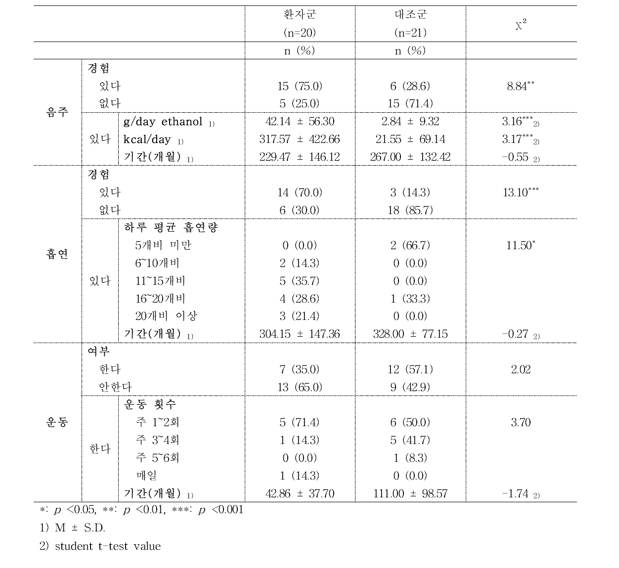 50대 환자·대조군의 건강행태