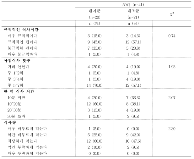 50대 환자·대조군의 식이습관