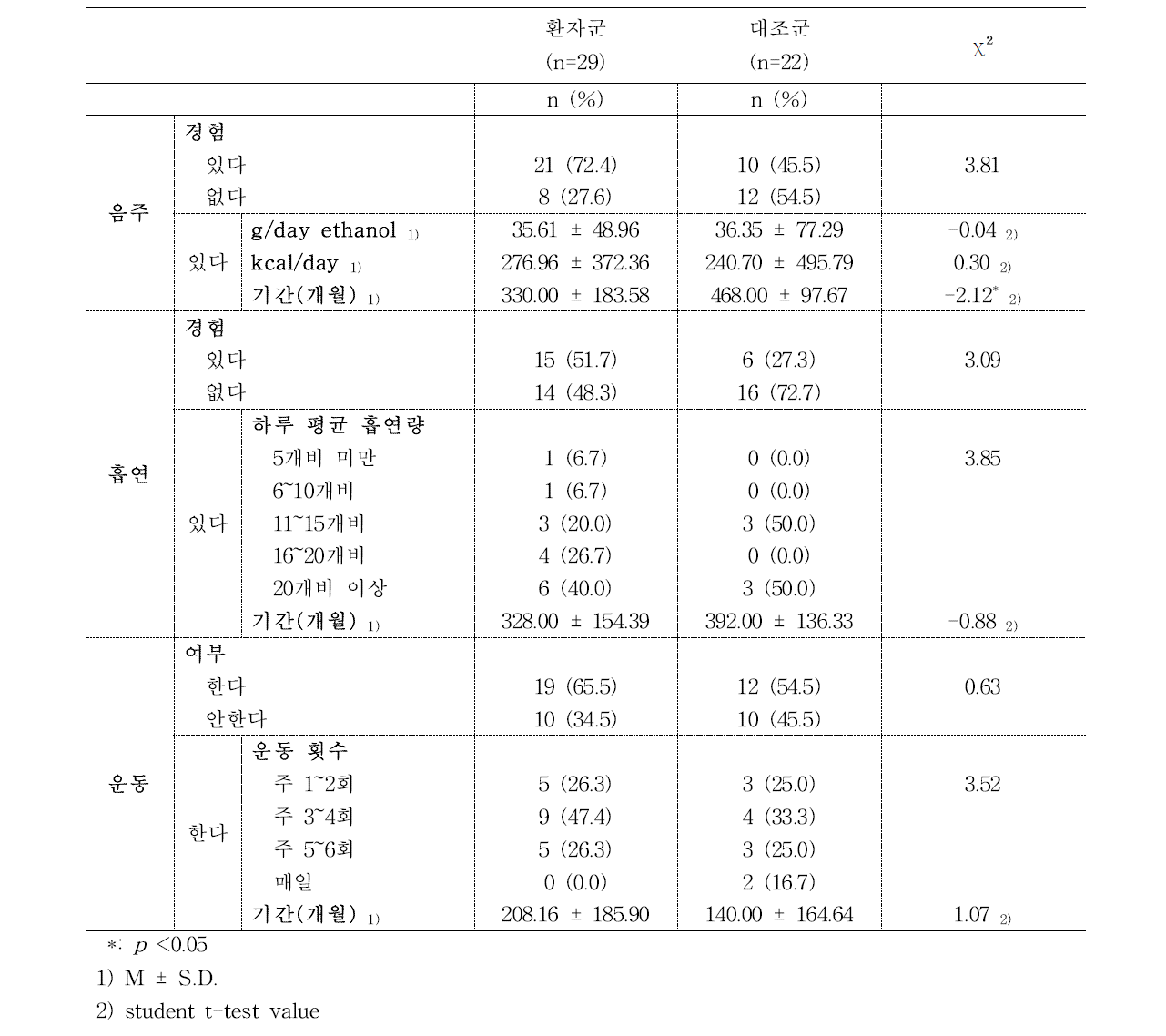 60대 환자·대조군의 건강행태