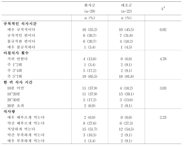 60대 환자·대조군의 식이습관