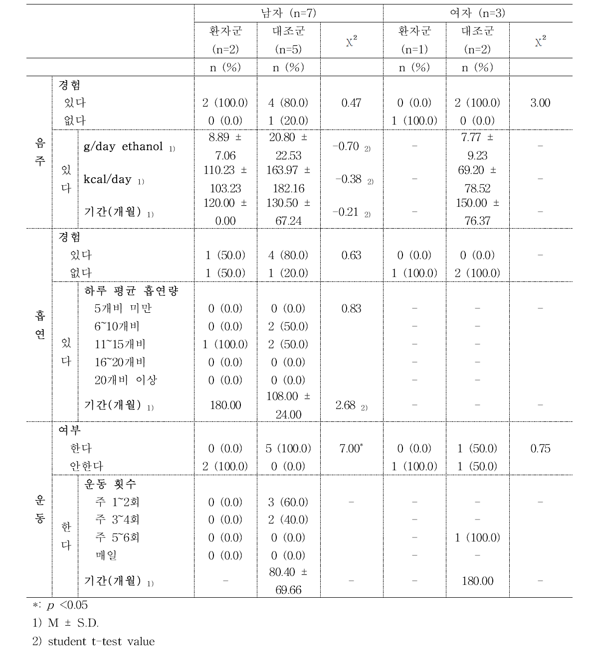 30대 환자·대조군의 건강행태_성별 비교