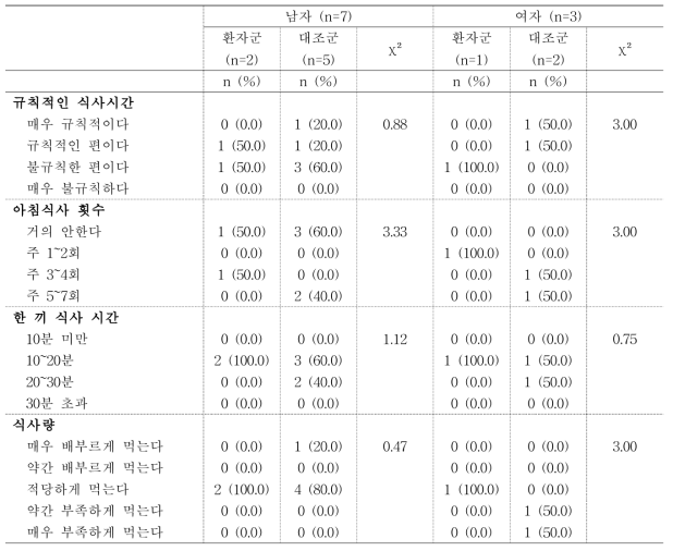 30대 환자·대조군의 식이습관_성별 비교