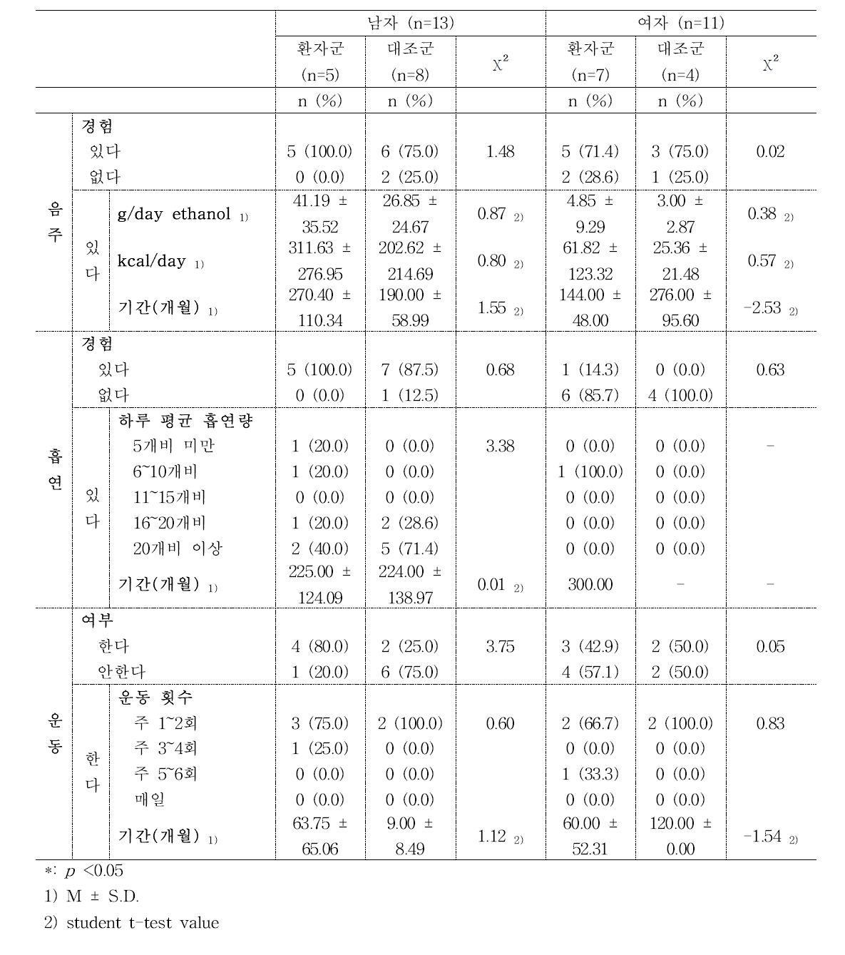 40대 환자·대조군의 건강행태_성별 비교