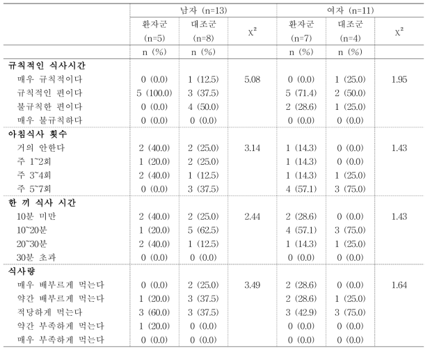 40대 환자·대조군의 식이습관_성별 비교