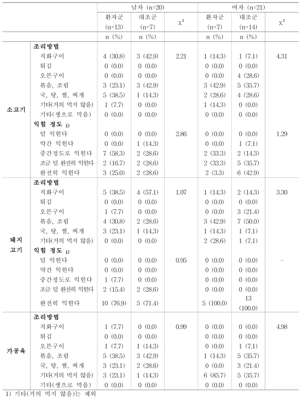 50대 환자·대조군의 적색육 가공육 섭취_성별 비교