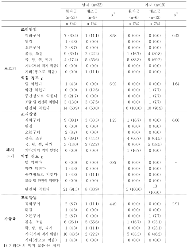 60대 환자·대조군의 적색육 가공육 섭취_성별 비교