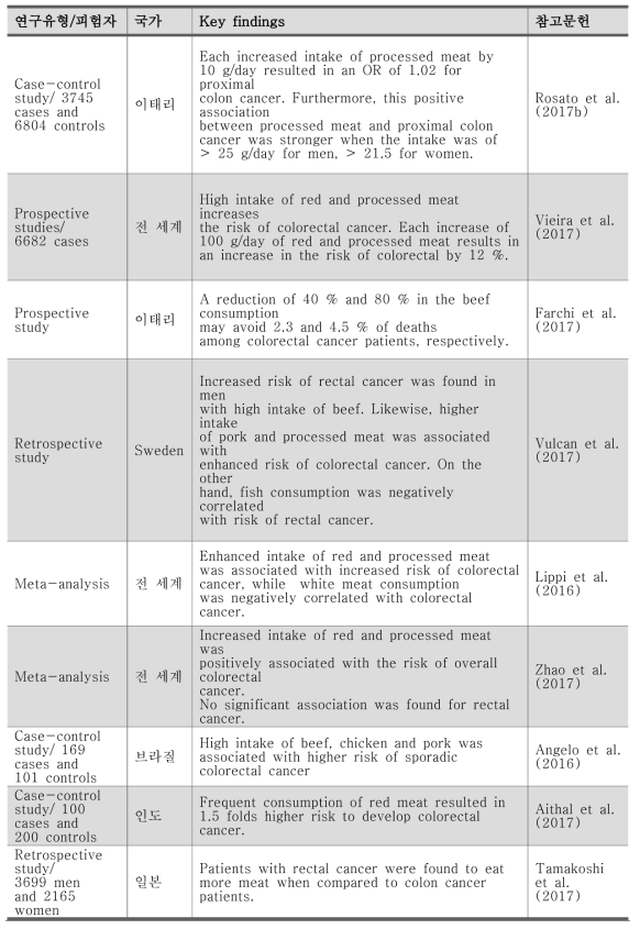 적색육, 가공육과 CRC의 관련에 관한 최근 연구 요약 계속