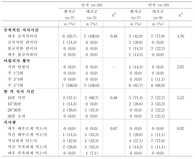 80대 환자·대조군의 식이습관_성별 비교