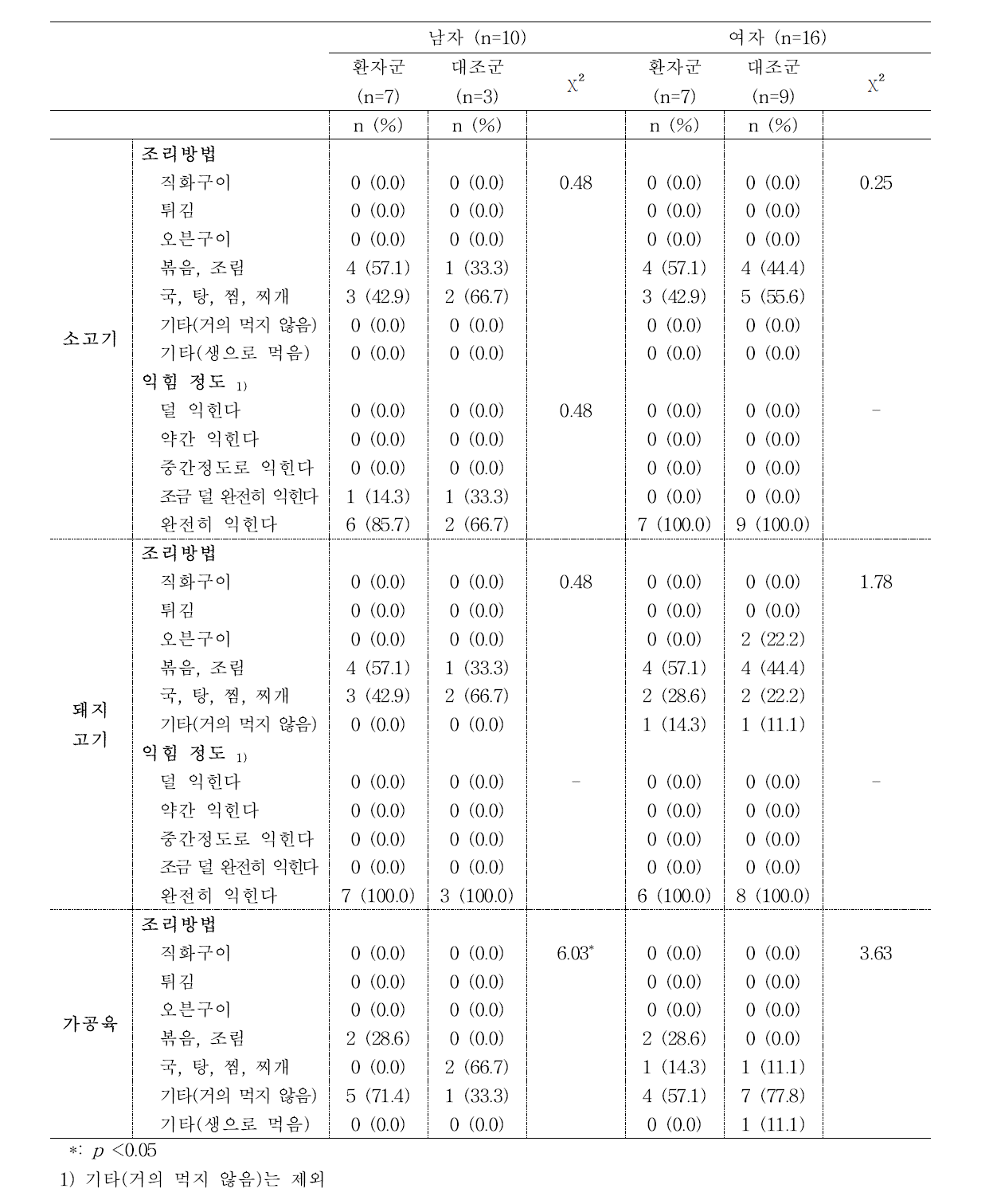 80대 환자·대조군의 적색육 가공육 섭취_성별 비교