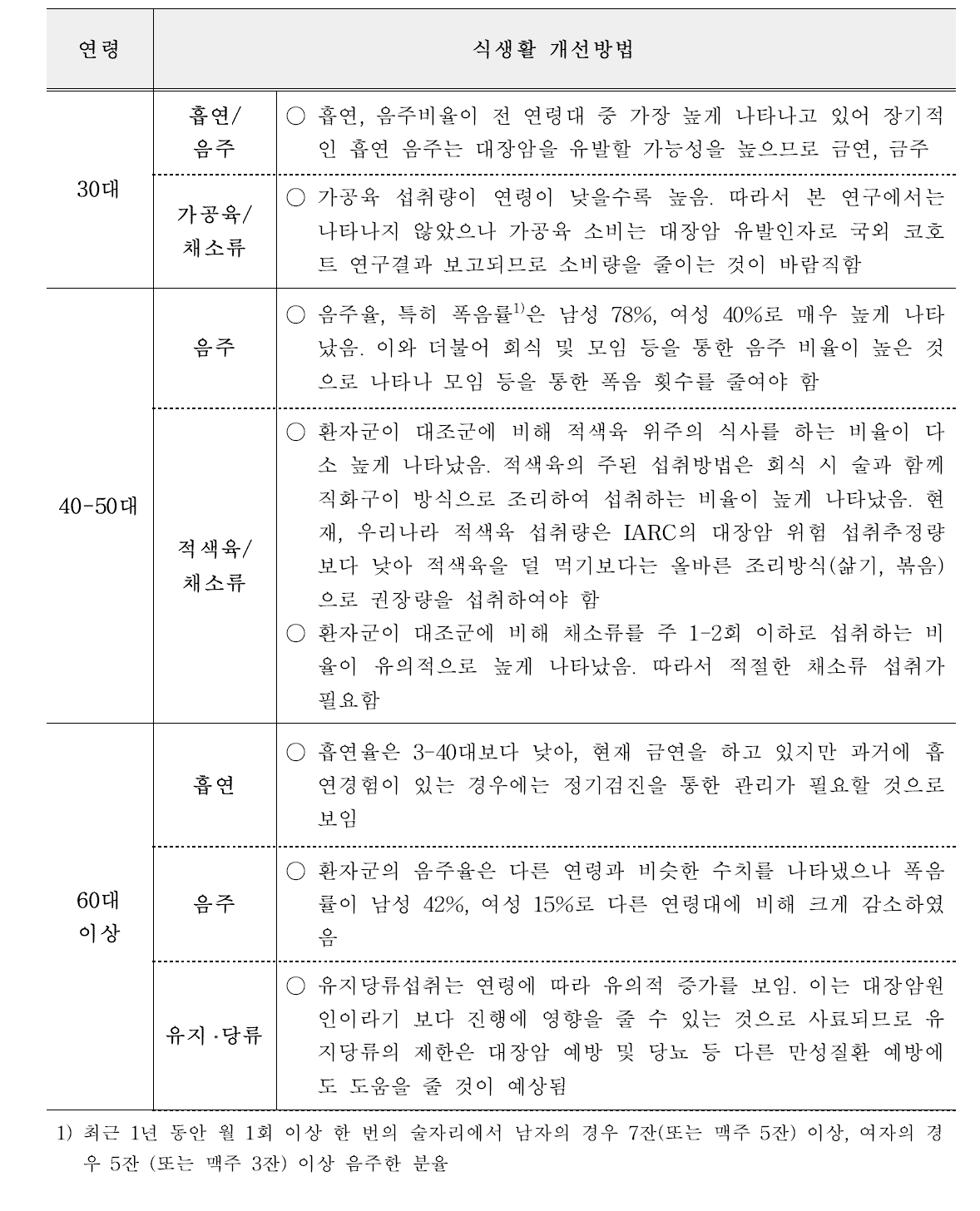 연령별 맞춤형 식이개선안