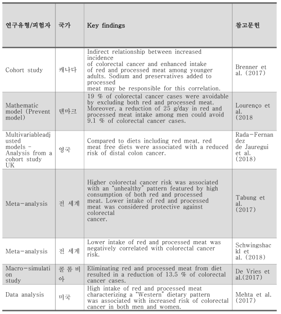 적색육, 가공육과 CRC의 관련에 관한 최근 연구 요약 계속