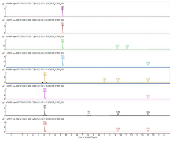 PhIP와 MeIQx, 그 IS인 PhIP-d3, MeIQx-d3의 chromatogram 확인(정성)