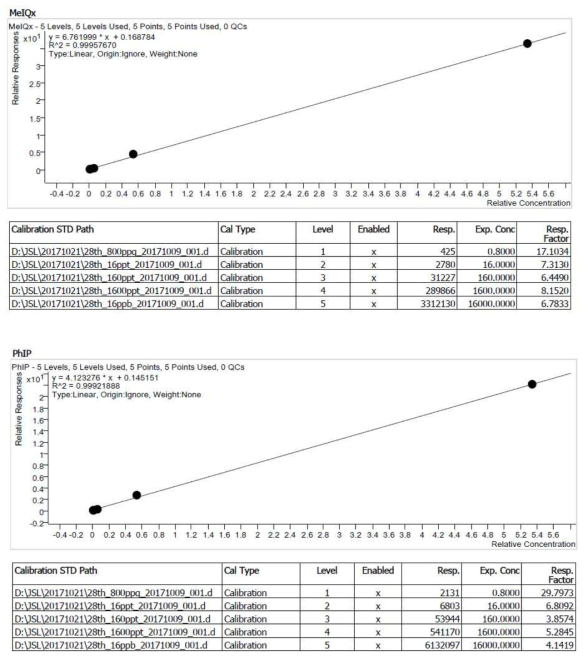 뇨 중 spike한 MeIQx와 PhIP의 검량선 및 관련 데이터