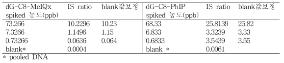 검량선 정보: Pooled DNA에 spiked standards