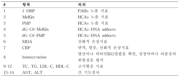 본 연구에 사용된 biomarker 종류 및 의의